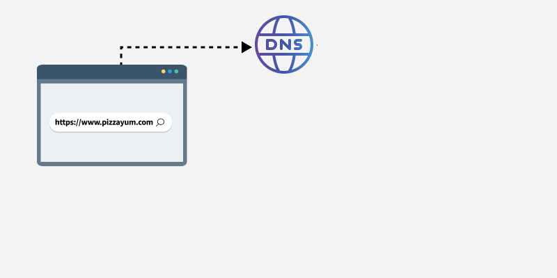 DNS Resolution