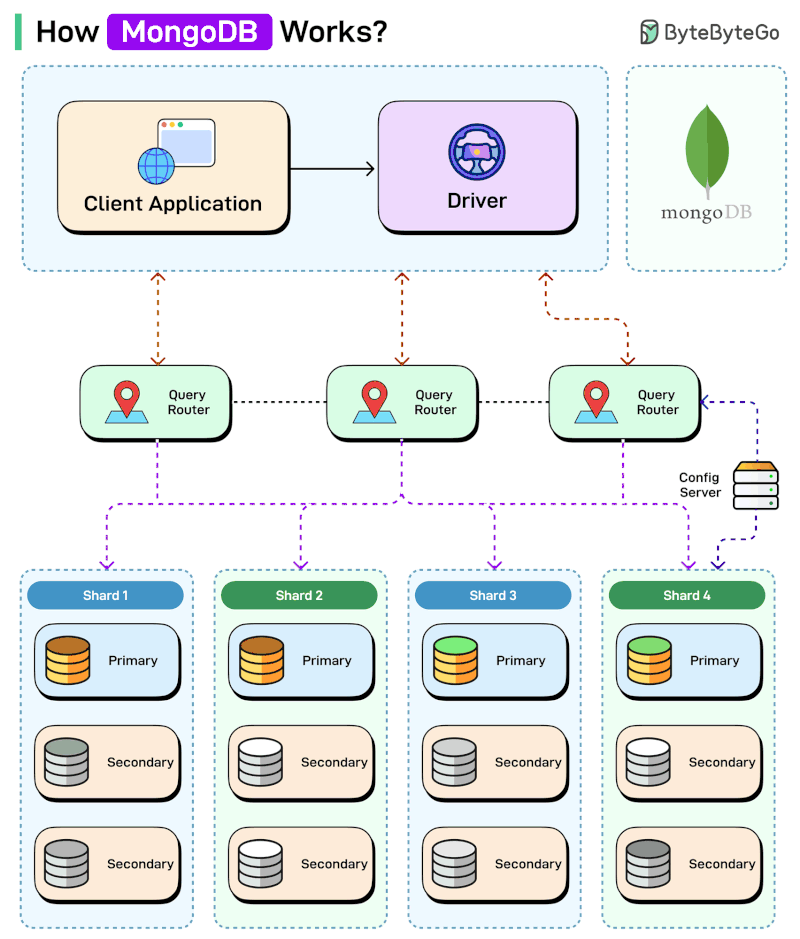 How MongoDB works